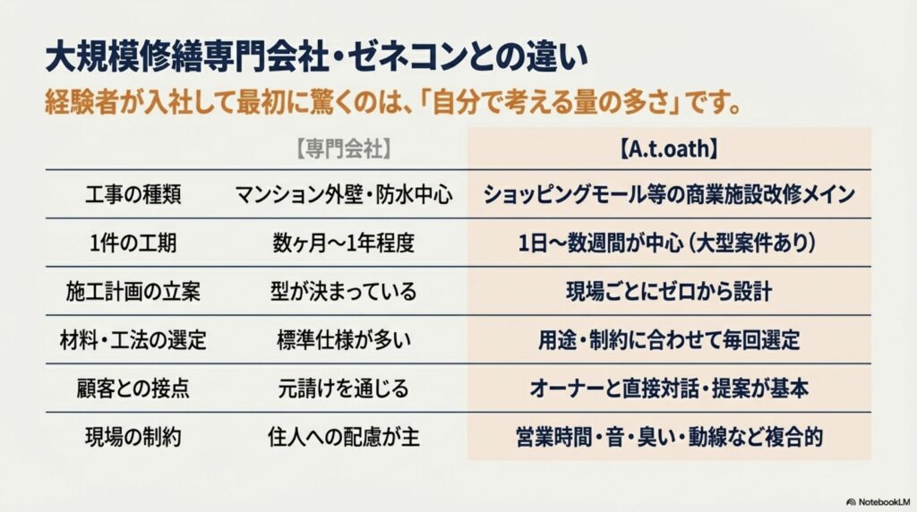 大規模修繕工事会社や大手ゼネコンとA.t.oathの違い